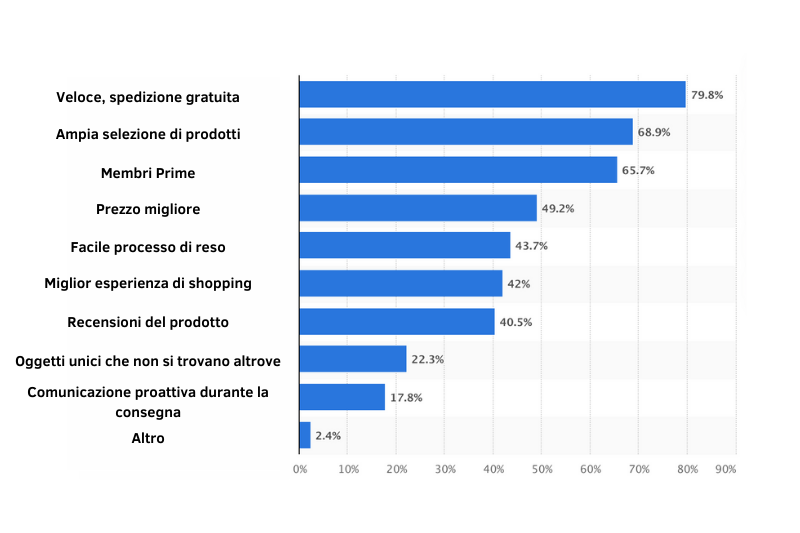 Amazon Best Seller Rank nel 2021: Come sapere quali saranno i prodotti più venduti? | Etailing Consulting Group