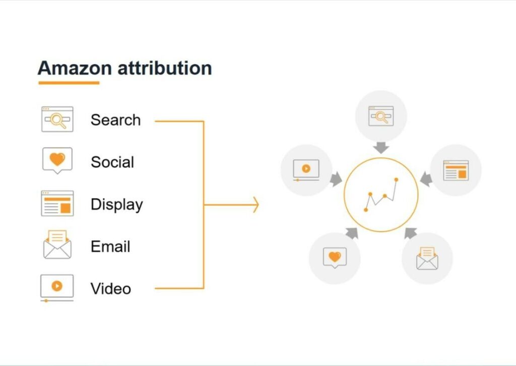 Come funziona Amazon Attribution?